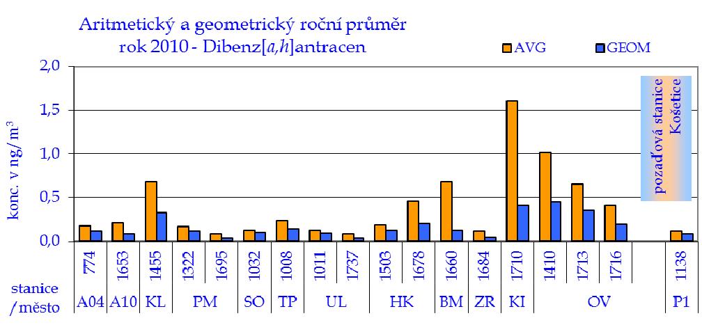 Aritmetické a geometrické průměry benzo[k]fluorantenu, rok 2010 Graf č. 22.