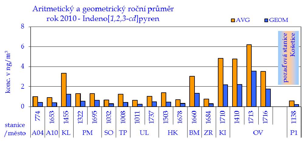 rok 2010 Graf č. 24.