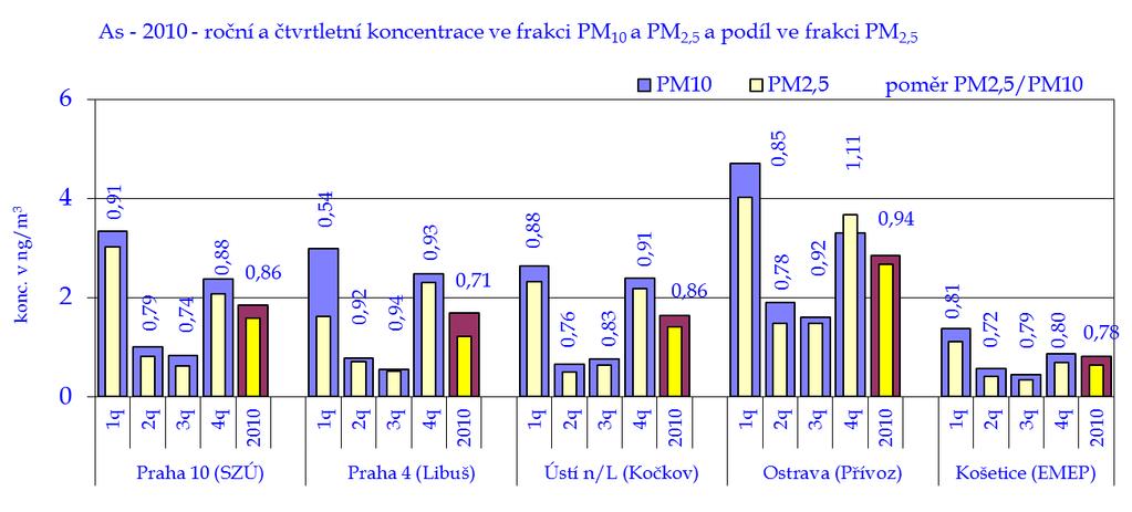 lokalit v roce 2010 a jeho podíl ve frakci PM 2,5 na