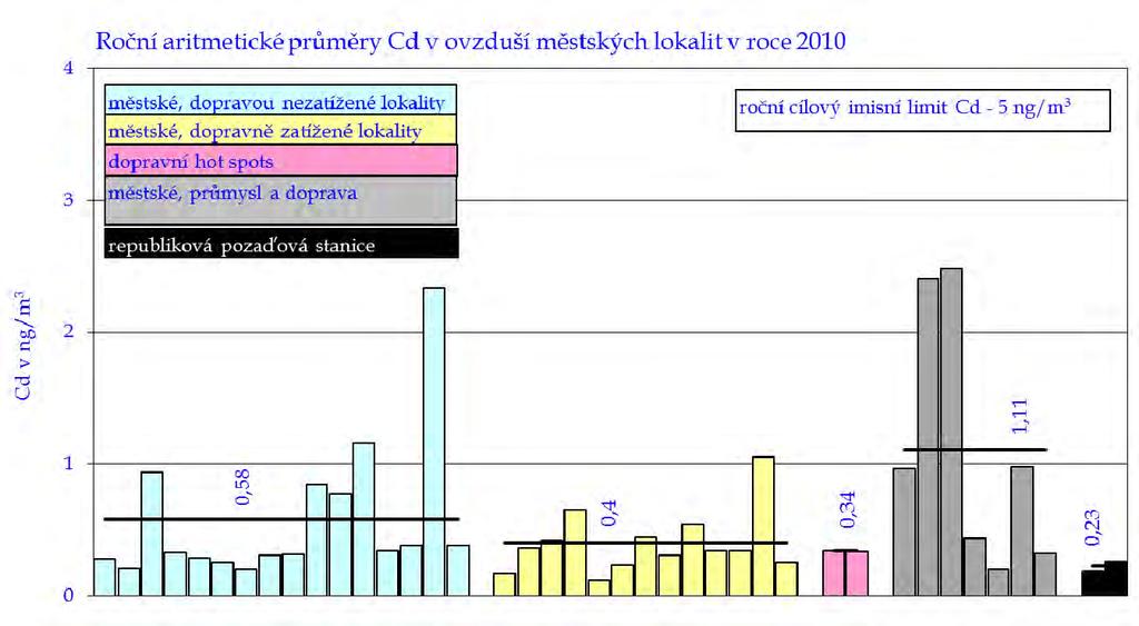 Graf č. 31.