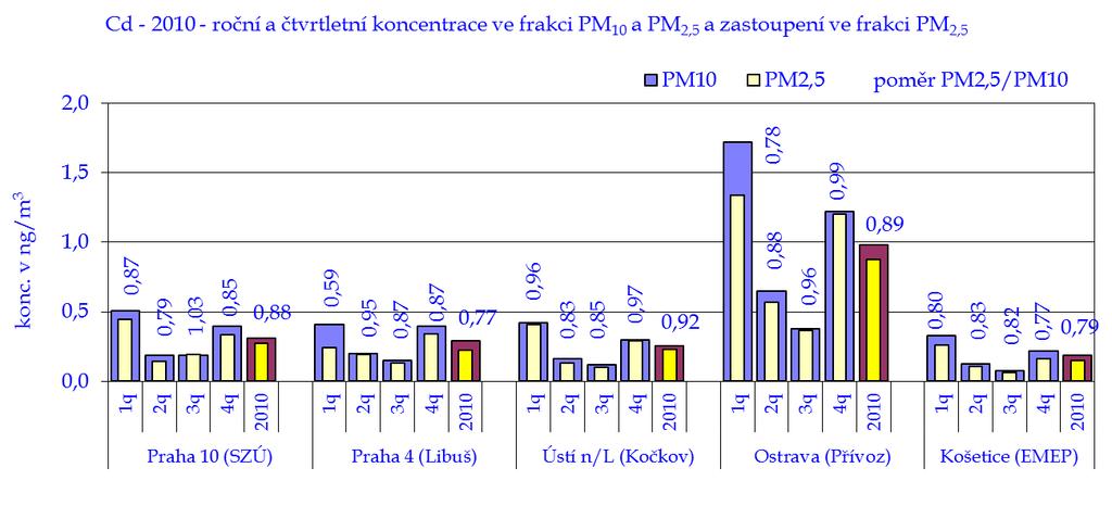 ovzduší městských lokalit v roce 2010