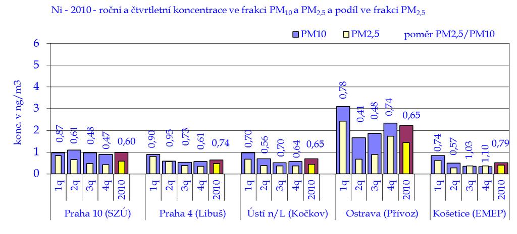 lokalit v roce 2010 a jeho podíl ve frakci PM 2,5 na