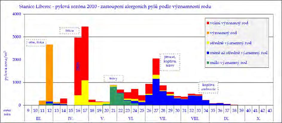 sezóna 2010