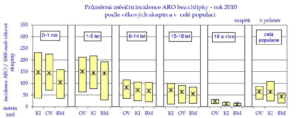 Graf č. 1.