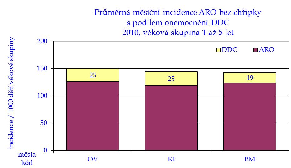 dýchacích a ARO bez chřipky s podílem onemocnění DDC (věková