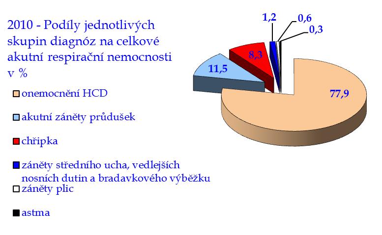 dolních cest dýchacích (věková skupina 1 až 5 let)