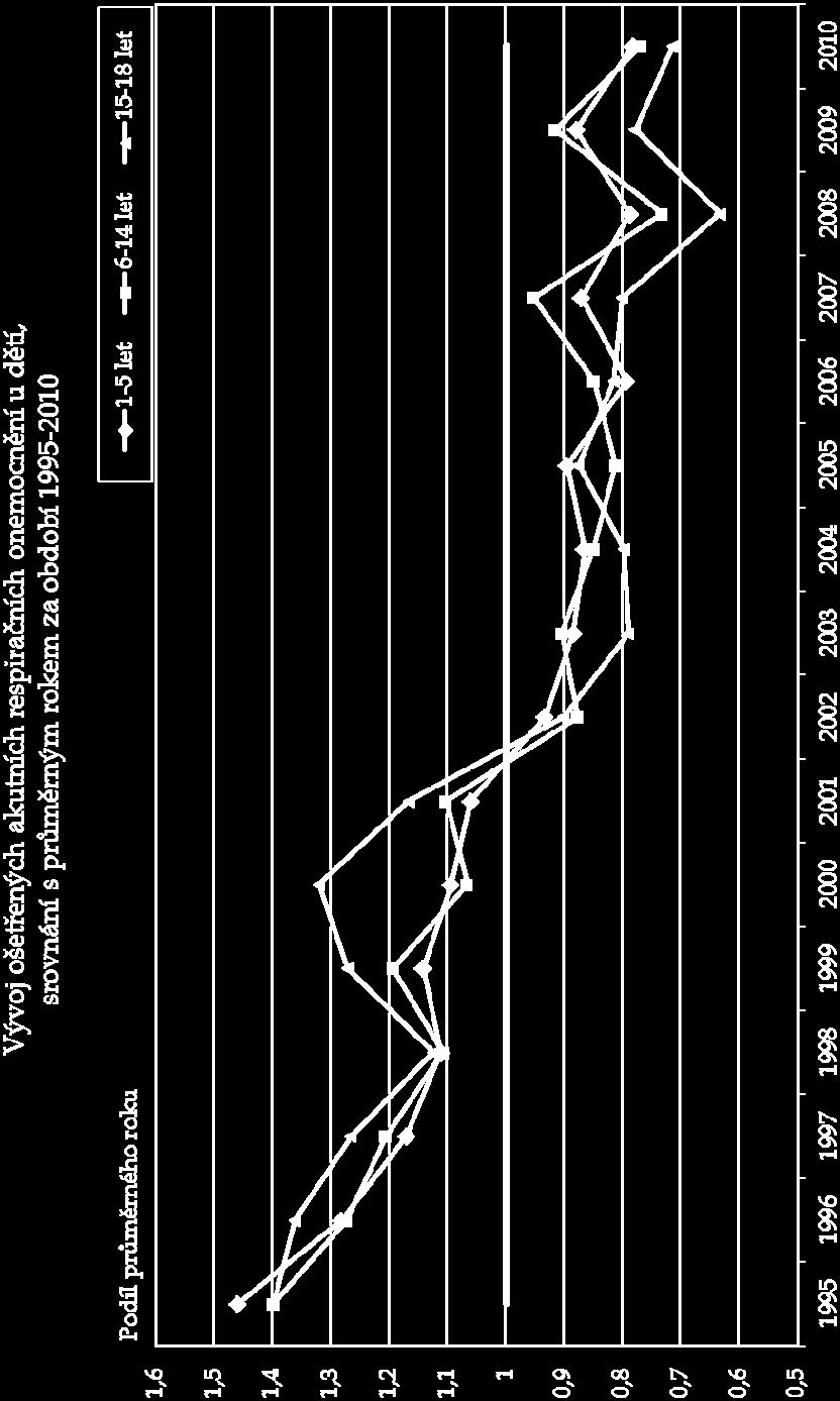 dětí ve srovnání s průměrným rokem v období 1995 až