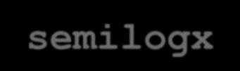 Příklad: Vykreslení grafu funkce y = log(x) pro x od 1 do 1 x1=linspace(1,1,6); y1=log1(x1); x2=logspace(,2,6); y2=log1(x2); subplot(2,2,1) plot(x1,y1,'o') xlabel('x_1') ylabel('y_1') title('pomoci