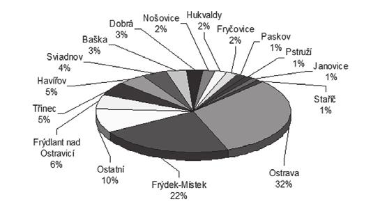 Ostrava a okolí V roce 2010 bylo v Ostravě a okolí poskytnuto celkem 31 661,50 klientohodin u 65 klientů.