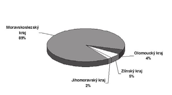 Jihomoravský kraj V roce 2010 bylo v Jihomoravském kraji poskytnuto celkem 1 990,50 klientohodin u 2 klientů.