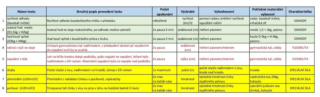 1.výcvikový tábor a testovací sraz SCM - hod oštěpem (leden 2019) Ostrava 3.- 6.1.2019 Pozváno bylo 14 atletů SCM, zúčastnilo se 13 atletů (jeden neomluven).