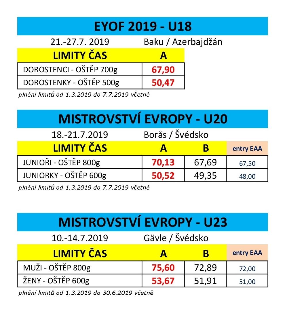 LIMITY 2019 Aktuální hodnoty limitů pro vrcholné akce roku 2019 EYOF U18 dorostu a Mistrovství Evropy U20 juniorů a juniorek Mistrovství Evropy U23. Připomínáme, že možnost plnění limitů je již od 1.