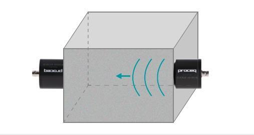 Ultrazvuková metoda: Zcela nedestruktivní Založena na měření rychlosti šíření uz impulsů (20 khz až 250 khz) materiálem