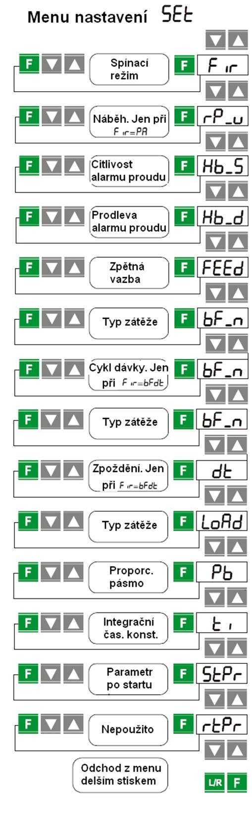 Pokud je parametr typu čtení/zápis (W/R), stiskem F jej rozblikejte a tlačítky I a D nastavte