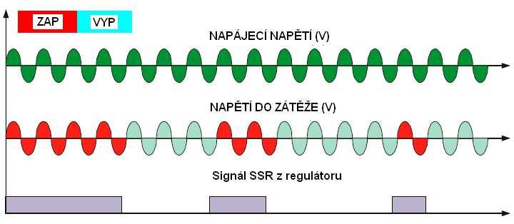 14. y spínacích režimů Volbou spínacího režimu lze optimalizovat spínací jednotku dané zátěži.