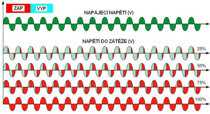 14.5 Spínání fázovým úhlem (PA - ) Spínání fázovým úhlem zajišťuje řízení výkonu do zátěže sepnutím dané části napěťové půlvlny.