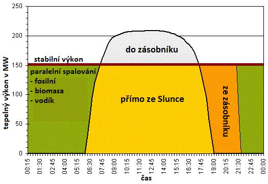 CSP s akumulačními nádržemi Důvod připojení akumulačních nádrží: Poptávka po energii mezi denní a noční dobou kolísá proto je nutné shromažďovat tepelnou energii i pro