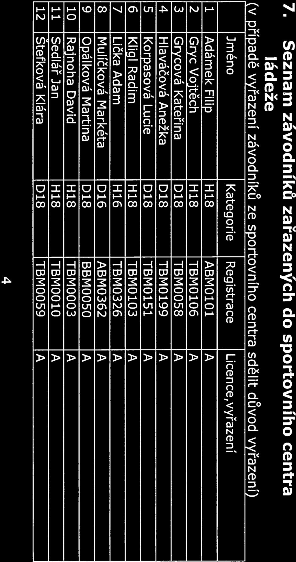 oríentačních sportů 5. Plnění realizačního plánu a časového harmonogramu 1. Výběr členů Sportovního centra mládeže prosinec 2017 splněno 2. Sportovní lékařské vyšetření duben 2018 splněno 3.