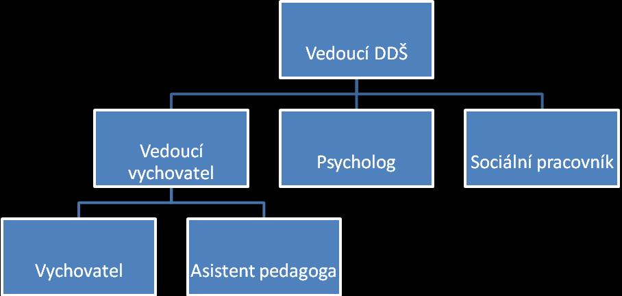 b) Organizační struktura dětského domova se školou (dále jen DDŠ) c) Charakteristika jednotlivých součástí DDŠ a jejich úkolů Výchovný úsek Vychovatelé a asistenti pedagoga odpovídají za plnění