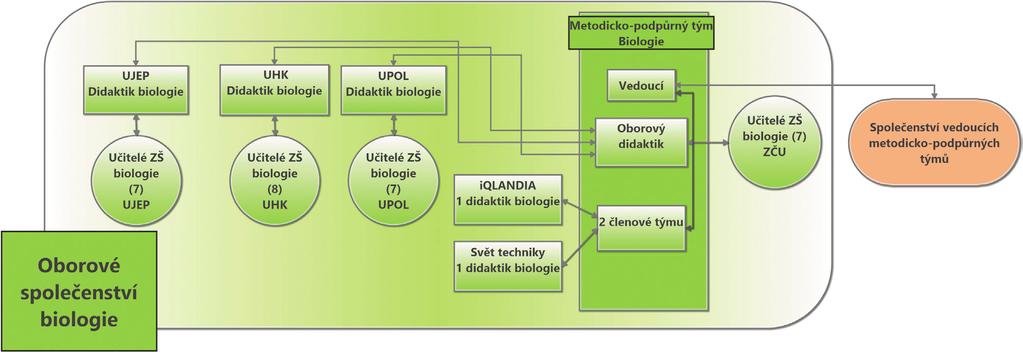 RSP jsou řízena manažerem na konkrétní instituci (univerzita, science centrum) a realizují aktivity společenství praxe v jednotlivých krajích dle působnosti zapojených partnerských univerzit.