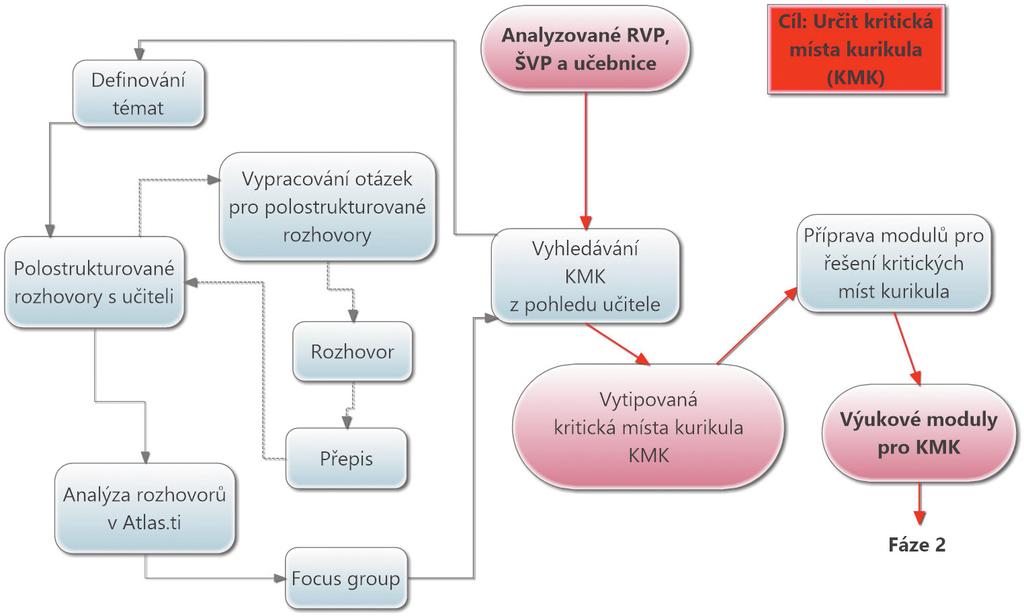 či v součinnosti s ním se uskutečnila řada akcí, především první projektová konference, na které se setkala velká část oborového i regionálního společenství praxe.