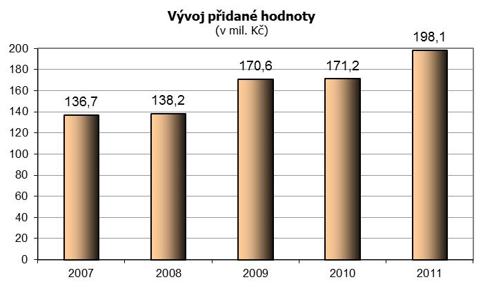 2 Ekonomika a financování Rok 2011 byl pokračováním úspěšného vývoje společnosti,