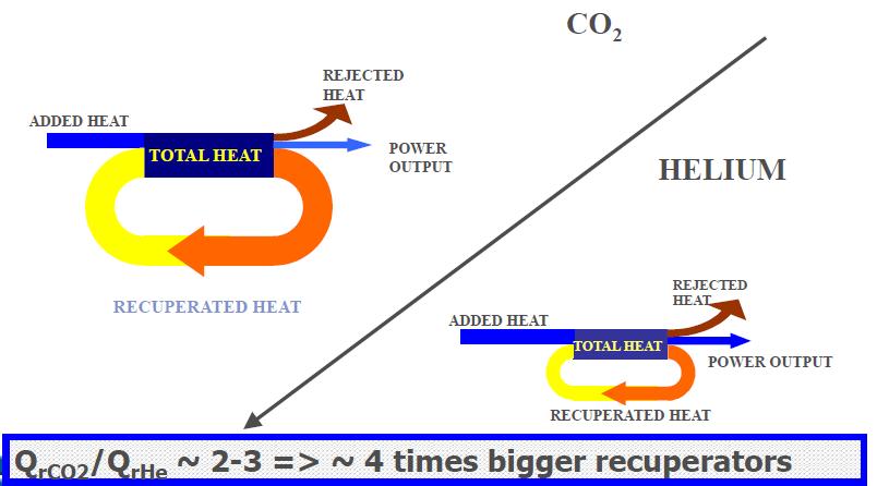Úskalí základního cyklu snadkritickým CO 2 vůči cyklu parní turbíny a spalovací turbíny po expanzi má CO2 stále ještě velmi vysokou teplotu (např.