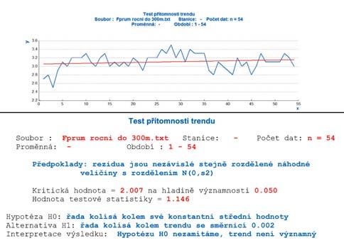 ho grafu a pro každou skupinu proložen průběh hodnot lineární regresí. Je zde dobře patrná rozdílnost sklonů regresních přímek podle nadmořské výšky skupiny stanic.