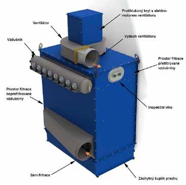 Kvalita použitého filtračního materiálu umožňuje přefiltrovanou vzdušninu vracet zpět do prostoru výrobní haly.