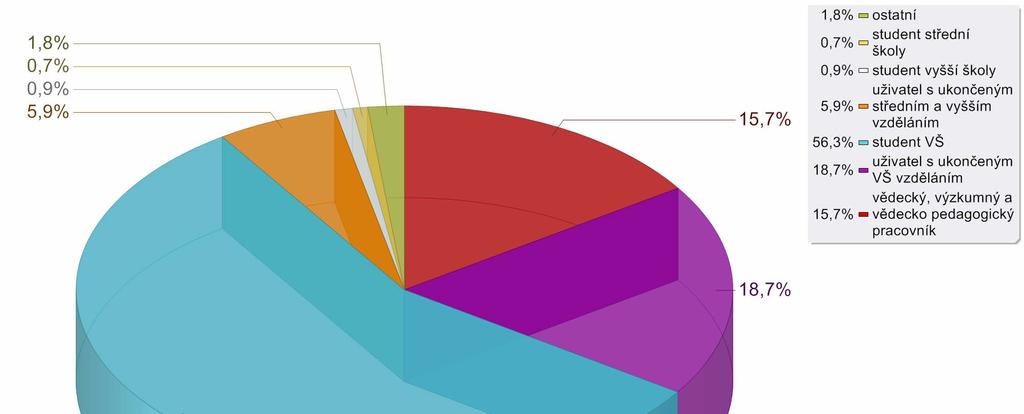 Vzdělání respondentů Kategorie Počet respondentů % Vědecký, výzkumný pracovník a 15,7 vědecko pedagogický pracovník 464 Uživatel s ukončenou