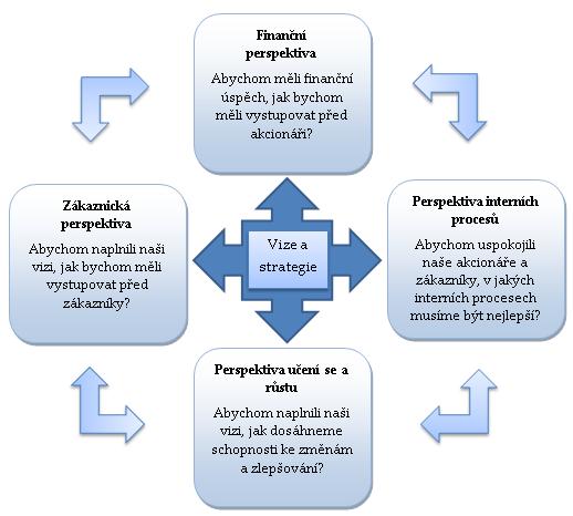 1.3 Perspektivy konceptu Balanced Scorecard Implementace BSC do strategického systému společnosti znamená, že jsou cíle, měřítka a strategické akce přiřazeny konkrétnímu úhlu pohledu neboli