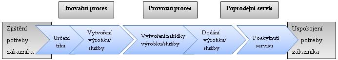 této posloupnosti je možnost soustředit cíle i měřící systém v oblasti zvyšování výkonnosti vnitřních procesů na řešení, které splňuje cíle, které jsou důležité z hlediska zákazníků a akcionářů.