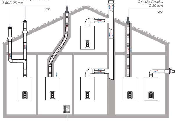 Vertikální do střechy ø 6/1 mm ø 8/125 mm ø 8/8 mm C33 Vedení komínem nebo šachtou ø 8/125 mm ø 8/8 mm B33 Připojení na