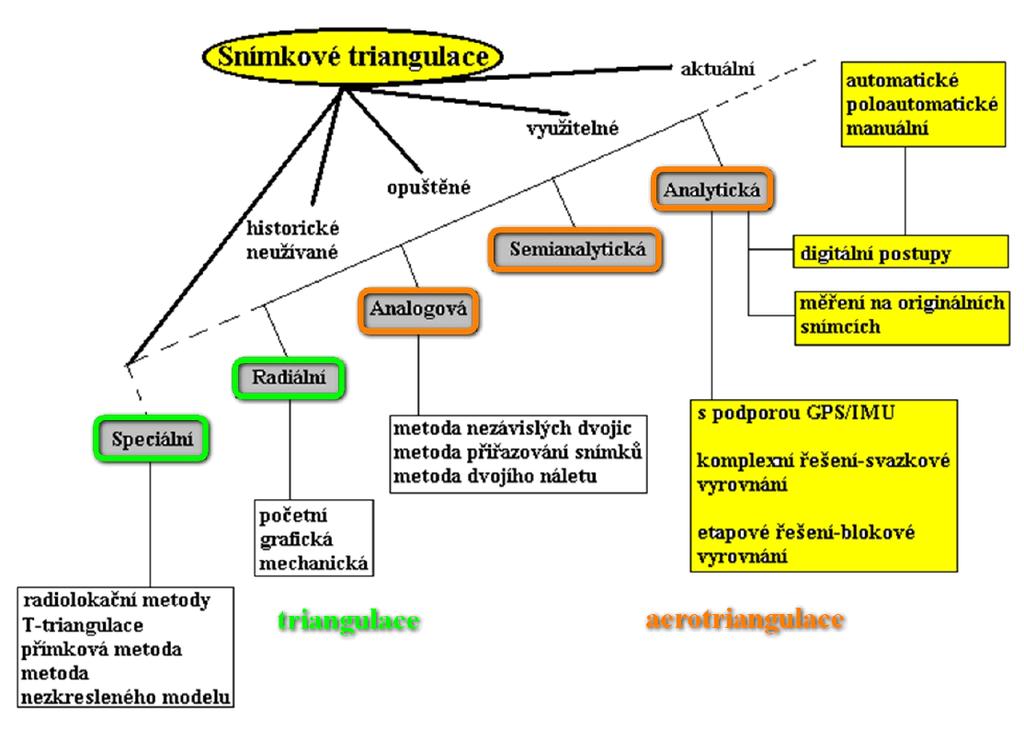 SNÍMKOVÉ TRIANGULACE Metody snímkové triangulace Vývoj od analogových přístrojů po