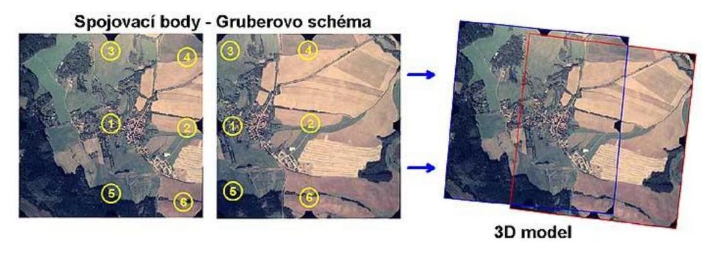 ORIENTACE SNÍMKŮ VE STEREOFTM Vzájemná orientace mezi oběma stereosnímky Cílem je vytvořit stereomodel Zajišťuje se rotací kolem os x, y a z tedy nastavením původní pozice a úhlové orientace