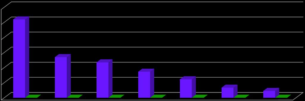 Titles 2594 1345 1172 863 611 334 225 % Cverage 36% 19% 16% 12% 9% 5% 3% 863 611 36% 19% 16%