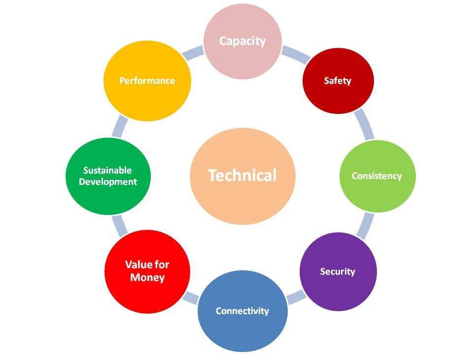 1.2.7 Rail Technical Strategy for Europe (RTSE) Dokument byl publikován UIC, navazuje na strategii Challenge 2050 a rozvíjí především tu část strategie definující technický rozvoj železnice.