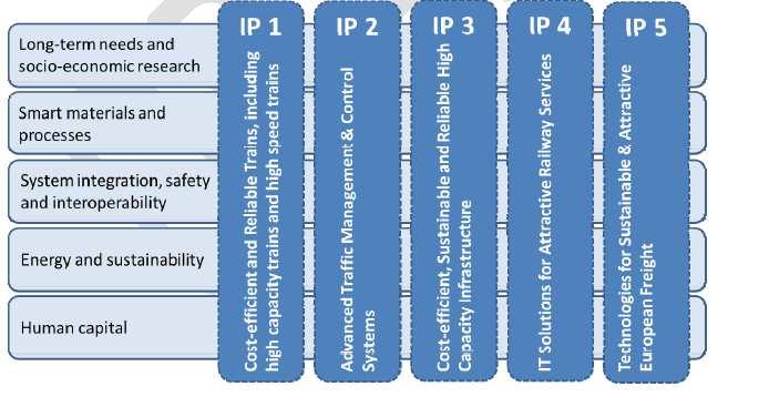 IP4 IP5 - IT (informační technologie) řešení pro atraktivní železniční služby Železnice potřebuje moderní IT řešení pro uspokojení současných potřeb zákazníků železnice v osobní i nákladní dopravě.