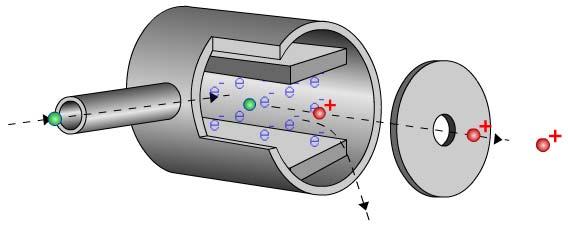 Iontové zdroje pracující za sníženého tlaku EI/CI Elektronová a chemická ionizace, EI a CI vlákno EI zdroje (filament) V EI módu molekuly interagují s elektrony (energie 70 ev) emitovanými ze