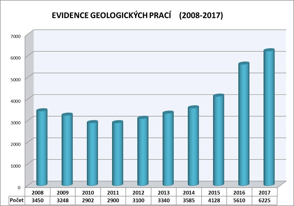 6. Uchovávání a zpřístupňování výsledků geologických prací podle 12 zákona č. 62/1988 Sb., o geologických pracích, v platném znění.