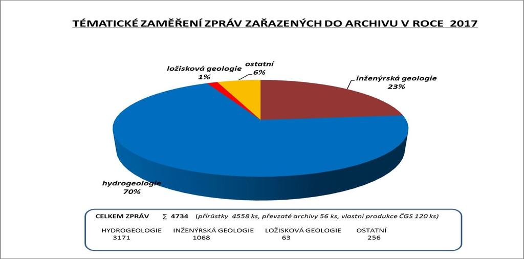 Vývoj počtu právnických a fyzických osob, které předávají do Geofondu k archivování výsledky geologických