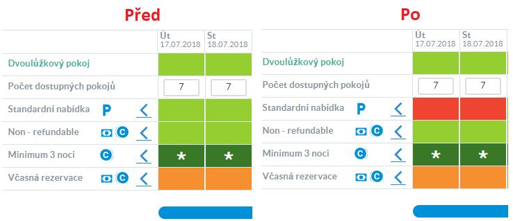 b. Pouze některé cenové kategorie klikněte pouze na zelené pole pro danou cenovou kategorii a datum a poté tlačítko uložit změny (zčervenají pouze pole v dané cenové kategorii, kde bude pokoj