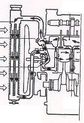 KAPALINOVÉ CHLAZENÍ CH chladič kapalina/vzduch V ventilátor Č čerpadlo T termostat Základní uspořádání kapalinového chlazení automobilového motoru: chladič je v automobilu umístěn tak, aby se pro