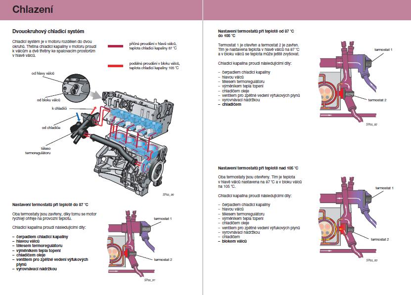 Ukázka chlazení motoru Škoda 2.0 l FSI a 1.