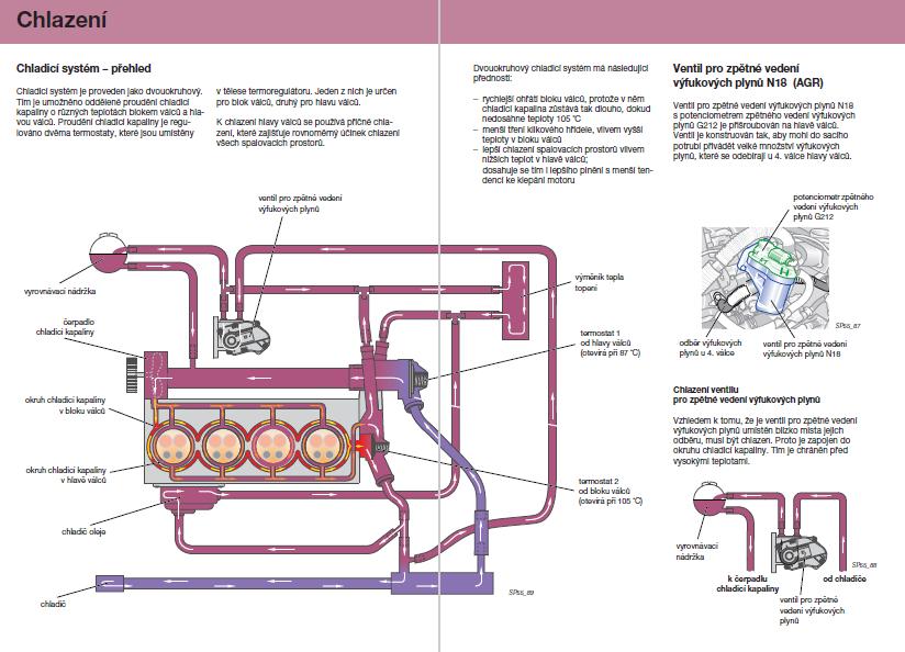 Ukázka chlazení motoru Škoda 2.0 l FSI a 1.