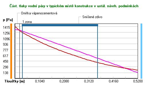 Při venkovní návrhové teplotě dochází v konstrukci ke kondenzaci vodní páry. Kond.zóna Hranice kondenzační zóny Kondenzující množství číslo levá [m] pravá vodní páry [kg/(m2s)] 1 0.0325 0.3507 1.