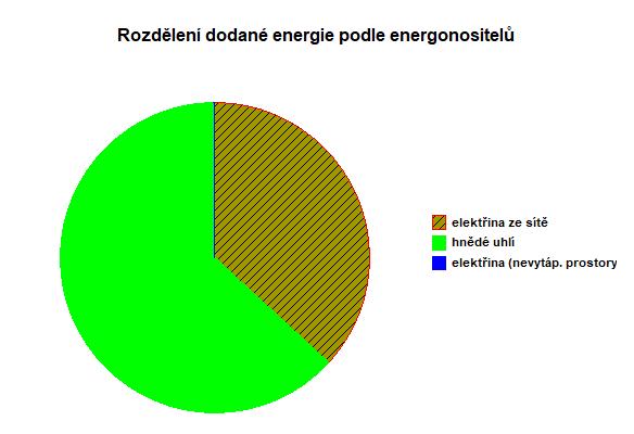 Vysvětlivky: f,pn je faktor neobnovitelné primární energie v kwh/kwh; f,pc je faktor celkové primární energie v kwh/kwh; f,co2 je součinitel emisí CO2 v kg/kwh; Q,f je vypočtená spotřeba energie