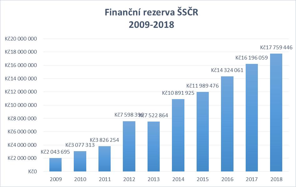 10. ZPRÁVA REVIZNÍ KOMISE Zprávu Revizní komise uvedl předseda RK Josef Novák.