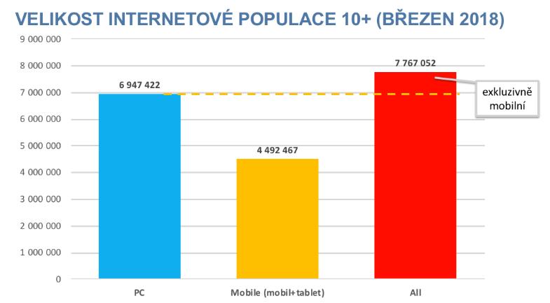 2010 LINKOS MOBILNÍ Odstranili jsme technologie, které mobilní zařízení neumí Optimalizovali jsme pro mobilní zařízení / malé obrazovky 2013 2015 2018 6% Internetová populace ČR dosáhla v březnu