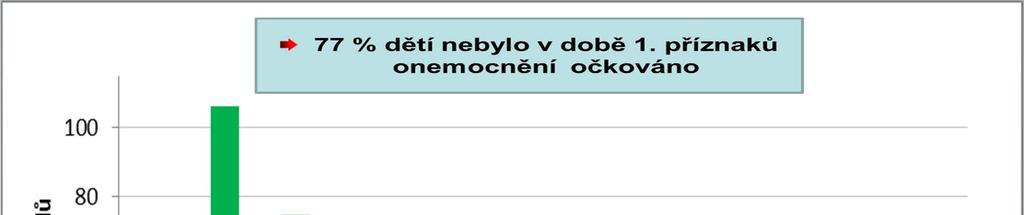 Pertuse, ČR, 1997-2017, děti do jednoho roku, očkovací statut v